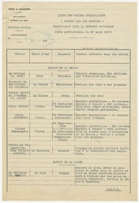 9 M 26 : liste des usines hydrauliques travaillant pour la Défense nationale (1917)